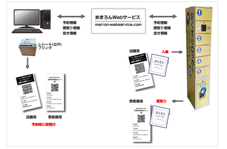 おくすりロッカー概要