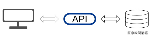 PC⇔API⇔医療機関情報